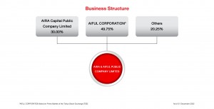 Business structure_as of 31 Dec 2022